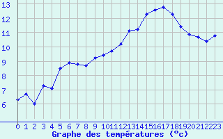 Courbe de tempratures pour Christnach (Lu)