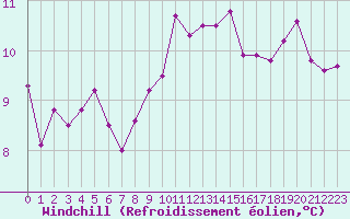Courbe du refroidissement olien pour Sallles d