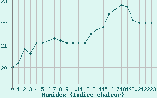 Courbe de l'humidex pour Capelle aan den Ijssel (NL)