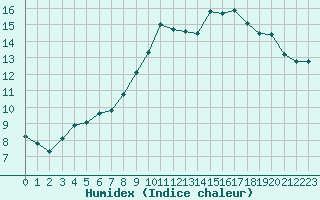 Courbe de l'humidex pour Lamballe (22)