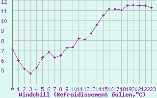Courbe du refroidissement olien pour Coulommes-et-Marqueny (08)