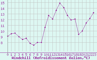Courbe du refroidissement olien pour Toulon (83)