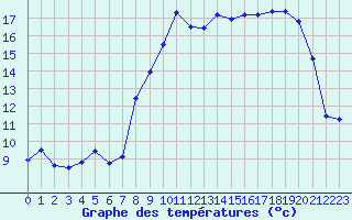 Courbe de tempratures pour Cherbourg (50)