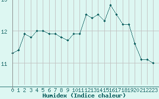 Courbe de l'humidex pour Nancy - Essey (54)