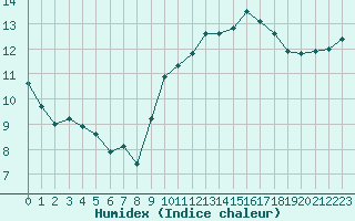 Courbe de l'humidex pour Le Talut - Belle-Ile (56)