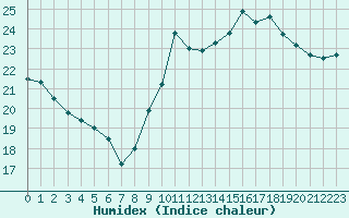 Courbe de l'humidex pour Bures-sur-Yvette (91)