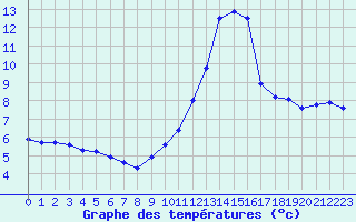 Courbe de tempratures pour Fiscaglia Migliarino (It)