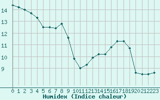 Courbe de l'humidex pour Gruissan (11)