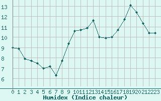 Courbe de l'humidex pour Saint-Brieuc (22)