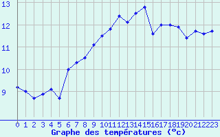 Courbe de tempratures pour Saint-Dizier (52)