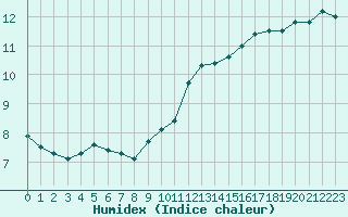 Courbe de l'humidex pour Combs-la-Ville (77)