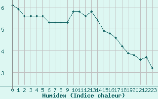 Courbe de l'humidex pour Chailles (41)