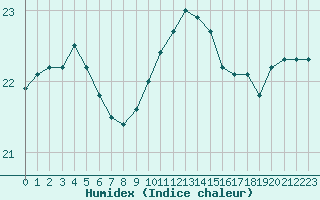 Courbe de l'humidex pour Aniane (34)