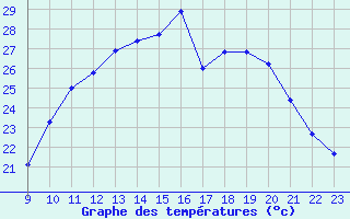 Courbe de tempratures pour Blus (40)