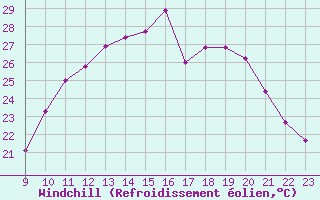 Courbe du refroidissement olien pour Blus (40)