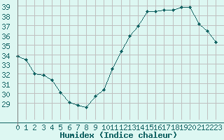 Courbe de l'humidex pour Jan (Esp)