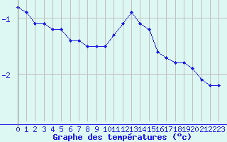 Courbe de tempratures pour Engins (38)