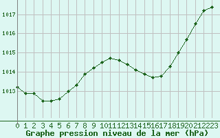 Courbe de la pression atmosphrique pour Saint-Nazaire-d