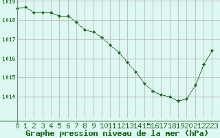 Courbe de la pression atmosphrique pour Ble / Mulhouse (68)