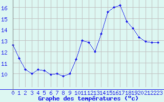 Courbe de tempratures pour Dinard (35)