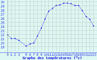 Courbe de tempratures pour Sallles d