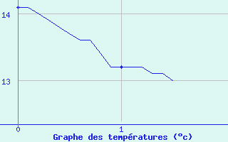 Courbe de tempratures pour La No-Blanche (35)