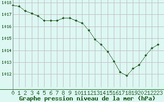 Courbe de la pression atmosphrique pour Pinsot (38)