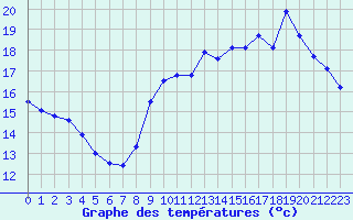 Courbe de tempratures pour Six-Fours (83)