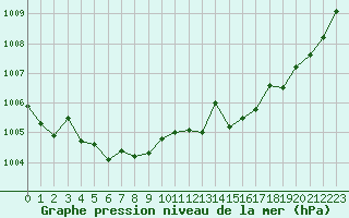 Courbe de la pression atmosphrique pour Tours (37)