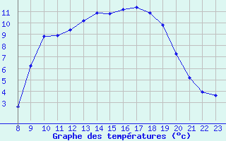 Courbe de tempratures pour Herserange (54)