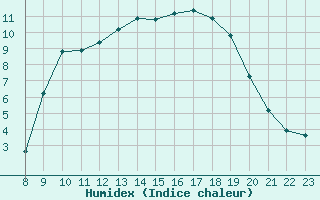 Courbe de l'humidex pour Herserange (54)