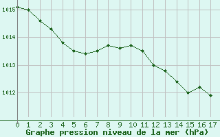 Courbe de la pression atmosphrique pour Saint-Haon (43)