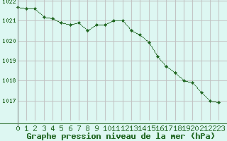 Courbe de la pression atmosphrique pour Cap de la Hve (76)