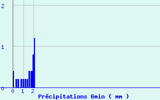 Diagramme des prcipitations pour Auberive (52)