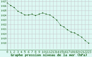 Courbe de la pression atmosphrique pour Montlimar (26)