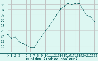 Courbe de l'humidex pour Le Luc - Cannet des Maures (83)