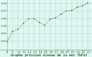 Courbe de la pression atmosphrique pour Charmant (16)