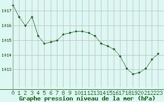 Courbe de la pression atmosphrique pour Romorantin (41)