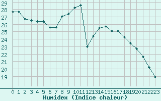 Courbe de l'humidex pour Izegem (Be)