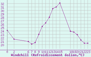 Courbe du refroidissement olien pour Embrun (05)