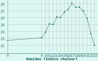 Courbe de l'humidex pour L'Huisserie (53)