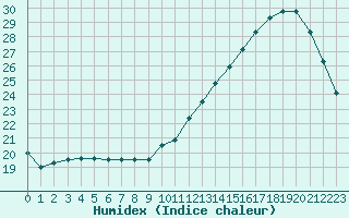 Courbe de l'humidex pour Nostang (56)