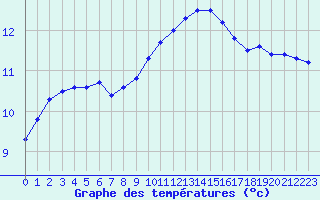 Courbe de tempratures pour Chlons-en-Champagne (51)