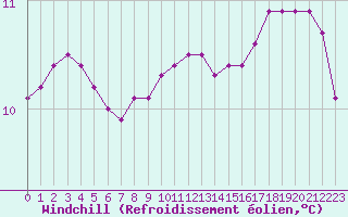 Courbe du refroidissement olien pour Besson - Chassignolles (03)