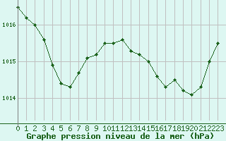 Courbe de la pression atmosphrique pour Les Pennes-Mirabeau (13)