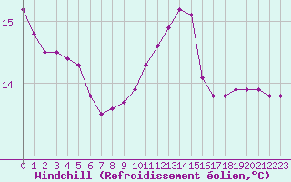 Courbe du refroidissement olien pour Paris Saint-Germain-des-Prs (75)