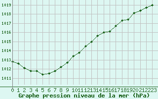 Courbe de la pression atmosphrique pour Pirou (50)