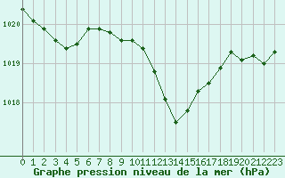 Courbe de la pression atmosphrique pour Besanon (25)