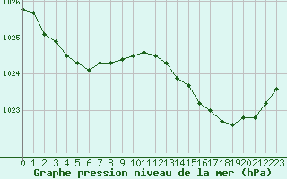 Courbe de la pression atmosphrique pour Verneuil (78)