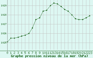 Courbe de la pression atmosphrique pour Hyres (83)